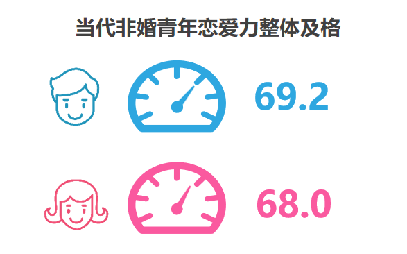 世纪佳缘婚恋观报告直面当代青年恋爱困境：恋爱力整体不高，男性略高于女性