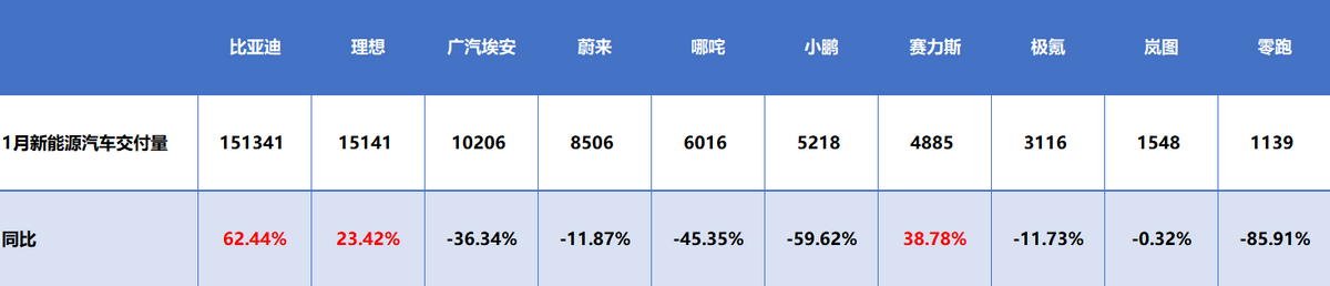 1月新能源车市冷冷清清，新势力们寻寻觅觅？