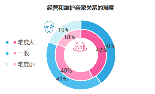 世纪佳缘婚恋观报告直面当代青年恋爱困境：恋爱力整体不高，男性略高于女性