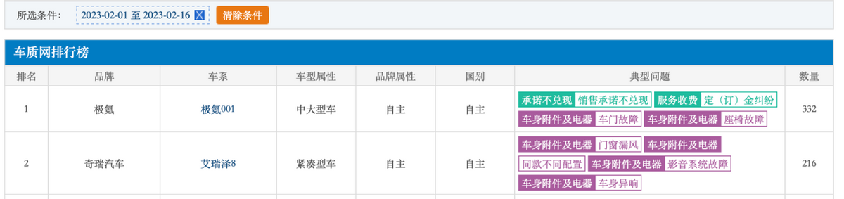 双面极氪：一边上市、融资，一边投诉高企