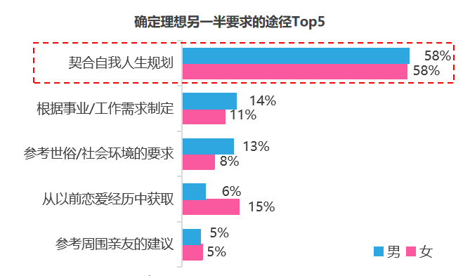 世纪佳缘婚恋观报告直面当代青年恋爱困境：恋爱力整体不高，男性略高于女性