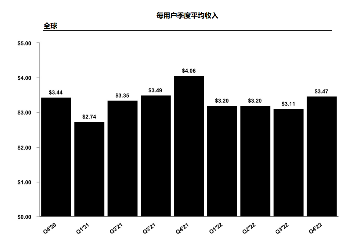 2022财年业绩增长乏力渐显，AR电商是Snap下一个突破口吗？