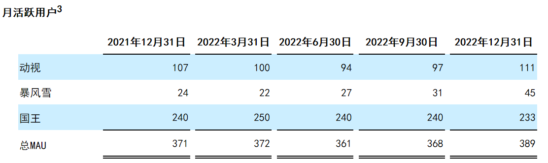 2022财年业绩下滑，摊上不少事的动视暴雪出路在哪？