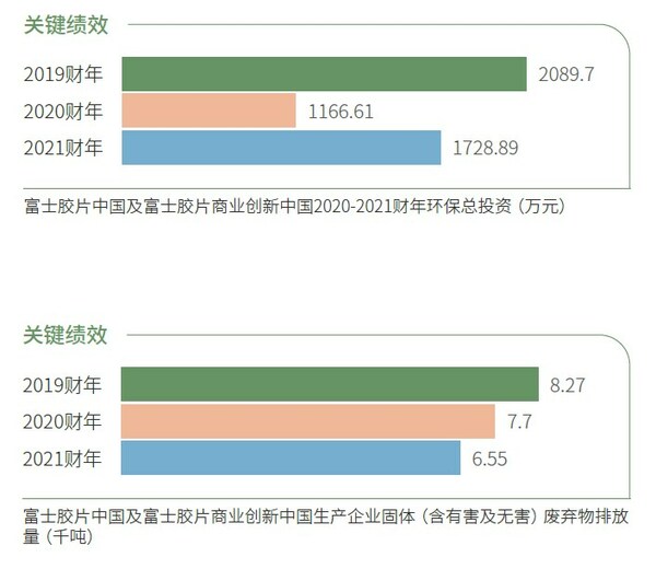 《富士胶片中国及富士胶片商业创新中国2022年可持续发展报告》发布