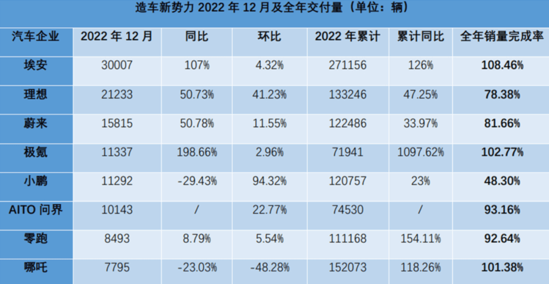 上岸的造车新势力，为何依旧“卖一辆亏一辆”？