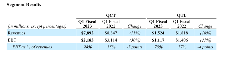 手机行业加速萎靡，Q1业绩下滑的高通还有新故事吗？