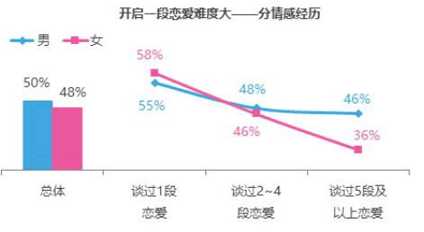 世纪佳缘婚恋观报告直面当代青年恋爱困境：恋爱力整体不高，男性略高于女性