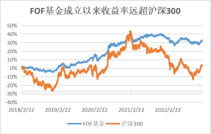 FOF基金构建不同组合资产，助力把握多种资产机会