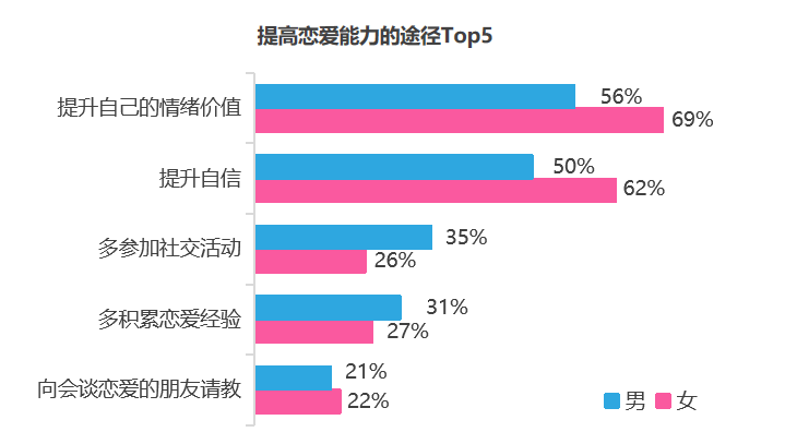 世纪佳缘婚恋观报告直面当代青年恋爱困境：恋爱力整体不高，男性略高于女性