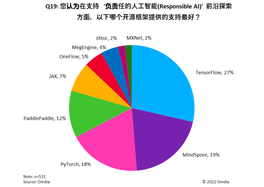 技术生态异军突起，昇思MindSpore进入AI框架第一梯队