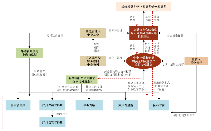 “亚洲一号”也能上市？REITs背后的物流设施风起云涌