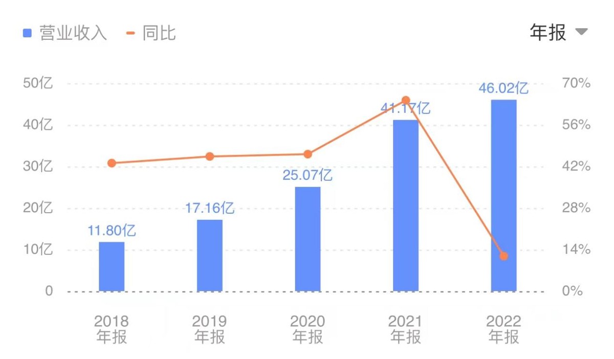 2022财年业绩增长乏力渐显，AR电商是Snap下一个突破口吗？