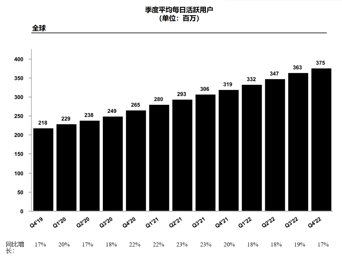 2022财年业绩增长乏力渐显，AR电商是Snap下一个突破口吗？