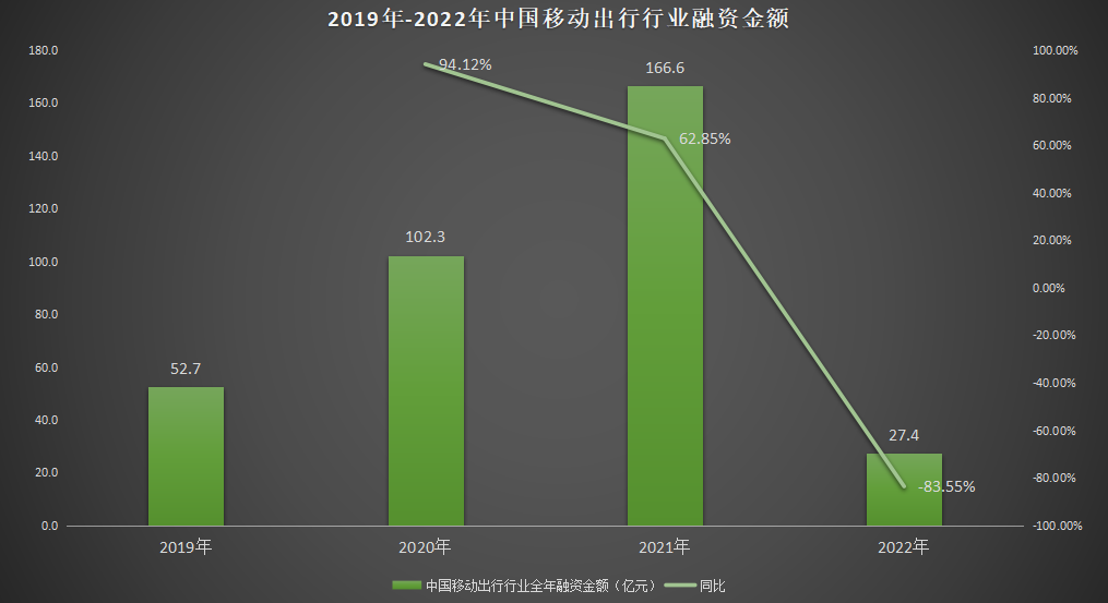 移动出行2023：聊以新颜待今朝