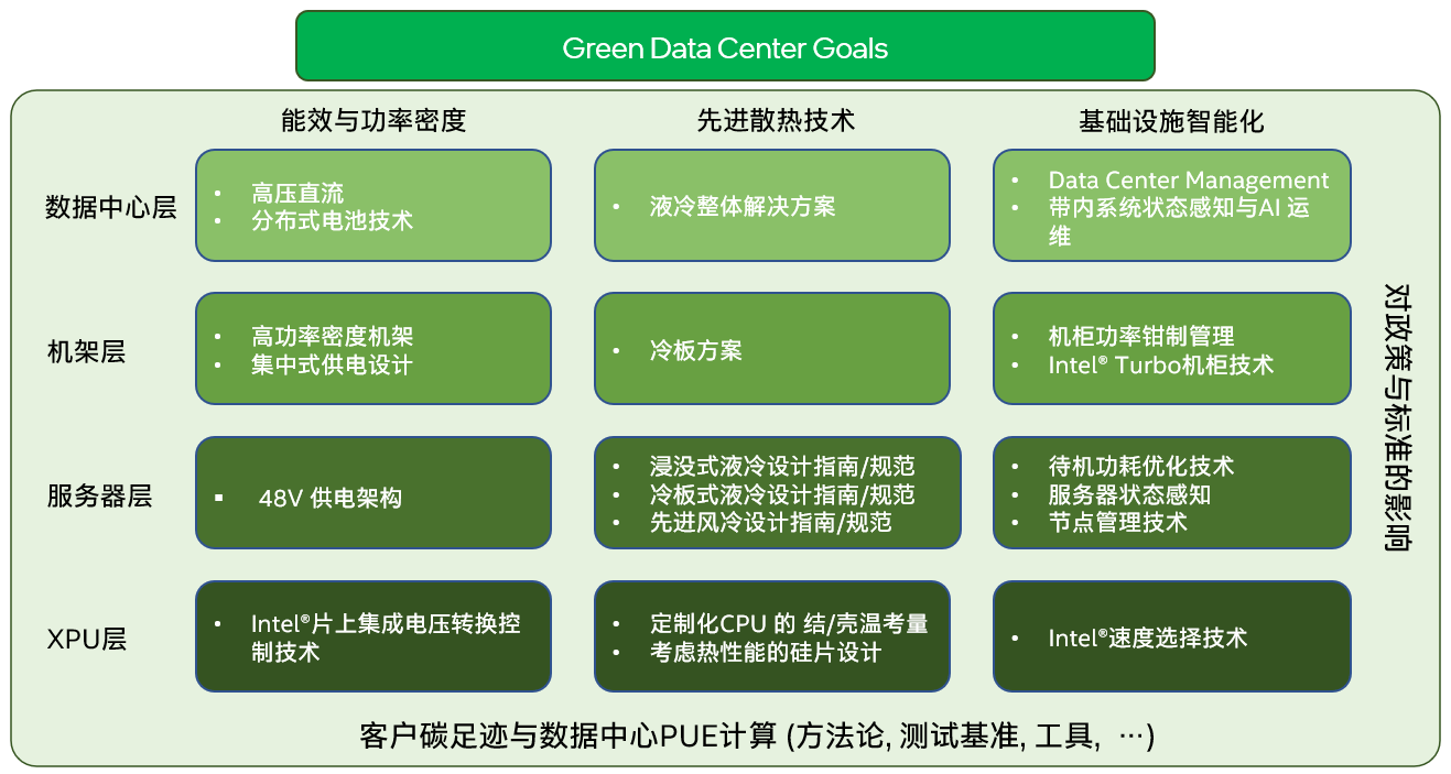 驱动液冷技术落地 英特尔携生态伙伴赋能数据中心绿色可持续发展