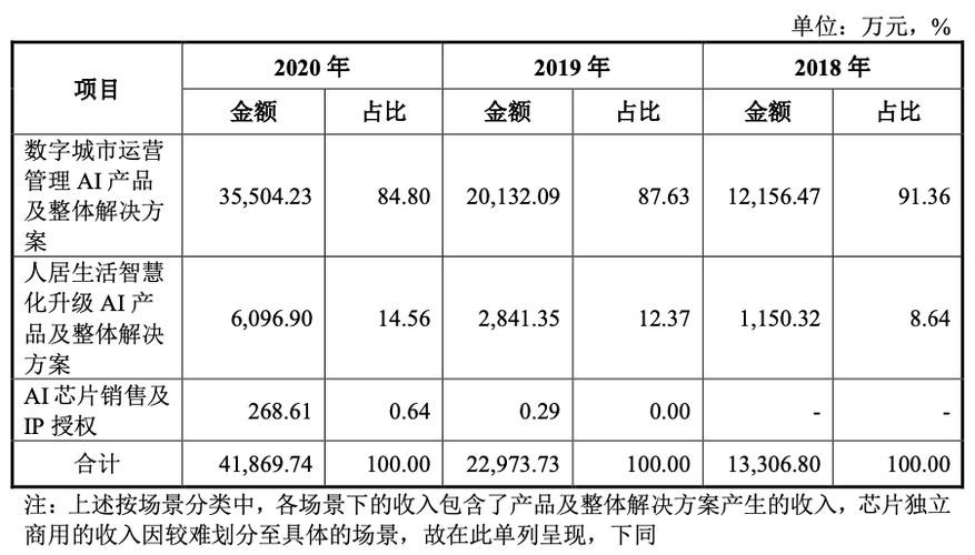 视觉人工智能市场竞争加剧 云天励飞如何突围？